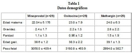 Misoprostol sublingual, Datos demográficos
