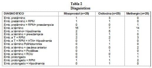 Misoprostol sublingual, Diagnósticos