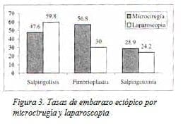 Tasas de Embarazo Ectópico por Microcirugía y Laparoscopia
