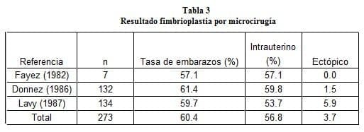 Resultado Fimbrioplastia por Microcirugía