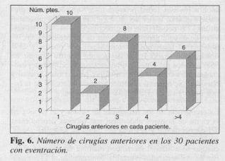 Número de Cirugías anteriores en los 30 Pacientes con Eventración