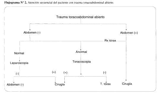 Atención Secuencial del Paciente con trauma Toracoabdominal Abierto