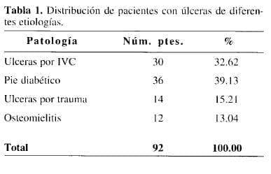 Pacientes con Úlceras de diferentes Etiologías