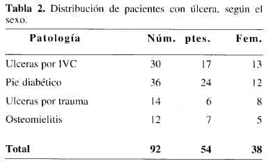 Distribución de Pacientes con Úlcera, según el Sexo