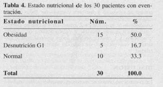 Estado Nutricional de los 30 Pacientes con Eventración