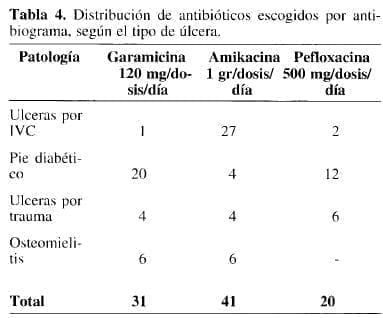 Antibióticos escogidos por Antibiograma