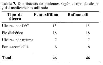 Pacientes según el tipo de Úlcera y del Medicamento utilizado