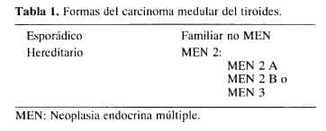 Formas del Carcinoma Medular del Tiroides