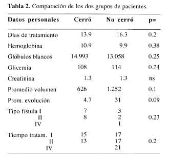 Fístulas Enterocutáneas con Octreótida, Comparación