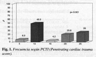 Injuria Cardíaca Penetrante, Frecuencia según PCTI
