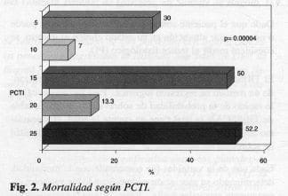 Injuria Cardíaca Penetrante, Mortalidad según PCTI
