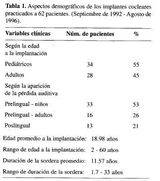 Aspectos Demográficos de los Implantes Cocleares