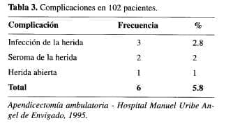 Apendicectomía Ambulatoria, Complicaciones en 102 pacientes