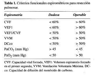 Criterios Funcionales Espirométricos para Resección Pulmonar