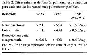 Cifras mínimas de función pulmonar espirométrica