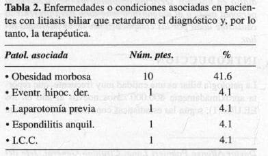 Enfermedades o condiciones asociadas en pacientes con Litiasis Biliar