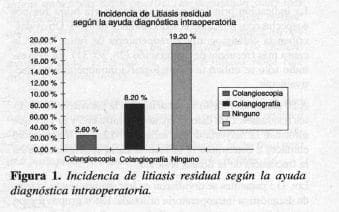 Incidencia de Litiasis Residual
