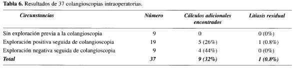 Resultados de 37 colangioscopias intraoperatorias