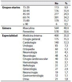 Prevalencia de Desnutrición, Características generales de los pacientes hospitalizados