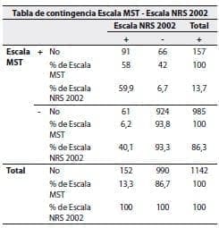 Escalas NRS y MST, Prevalencia de Desnutrición