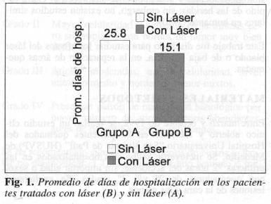 Pacientes Tratados con Láser (B) y sin Láser (A)