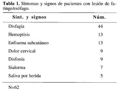 Pacientes con Lesión de Faringe/ Esófago