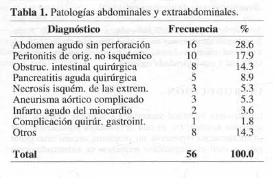 Patologías Abdominales y Extraabdominales