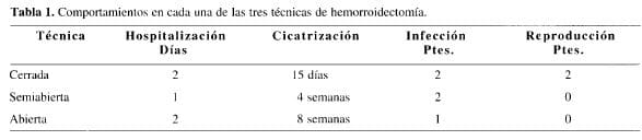 Comportamientos en cada una de las tres Técnicas de Hemorroidectomía