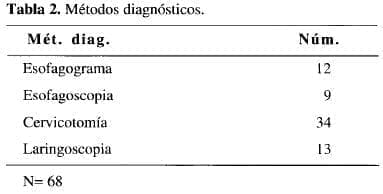 Lesión de Faringe, Métodos diagnósticos