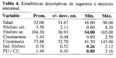 Estadísticas Descriptivas de Isquemia o Necrosis Intestinal
