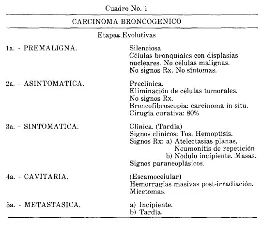 Carcinoma Broncogénico
