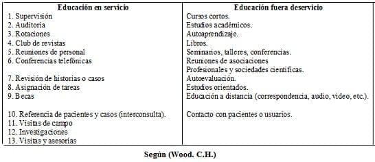 Educación en Servicio y fuera Según (Wood. C.H.)