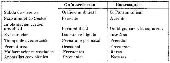 Onfalocele RotoCaracterística Diferencial