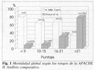 Mortalidad global según los rangos de la APACHE II