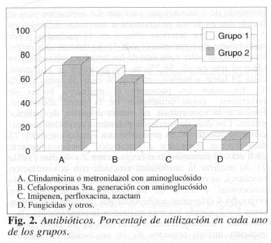 Antibióticos, Porcentaje de utilización