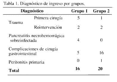 Diagnóstico de ingreso por Grupos
