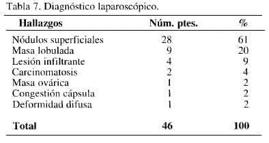 Diagnóstico Laparoscópico