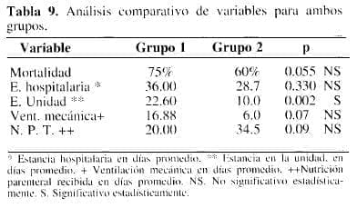 Análisis comparativo de variables para ambos grupos