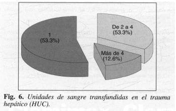 Unidades de Sangre transfundidas en el Trauma Hepático (HUC)