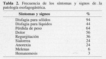 Síntomas y Signos de la Patología Esofagogástrico