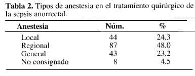 Tipos de Anestesia en el Tratamiento Quirúrgico de la Sepsis Anorrectal