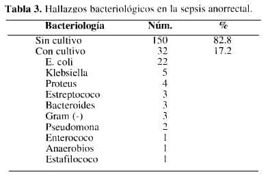 Hallazgos Bacteriológicos en la Sepsis Anorrectal