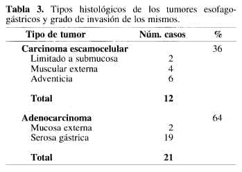 Tumores Esofagogástricos