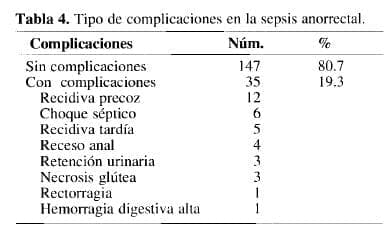 Tipo de Complicaciones en la Sepsis Anorrectal