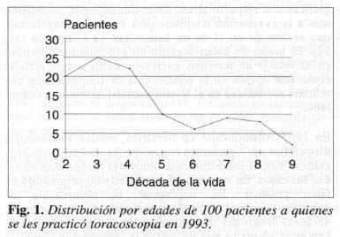Pacientes a quienes se les Practicó Toracoscopia en 1993