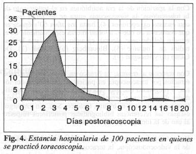 Estancia Hospitalaria de pacientes en quienes se practicó Toracoscopia
