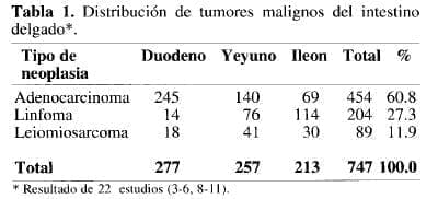 Distribución de Tumores Malignos del Intestino Delgado