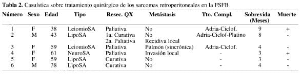 Casuística sobre Tratamiento Quirúrgico de los Sarcomas Retroperitoneales