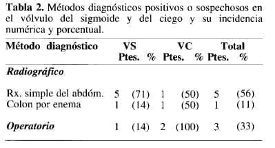 Métodos Diagnósticos positivos en el Vólvulo del Sigmoide y del Ciego