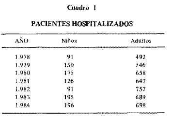 Pacientes Hospitalizados